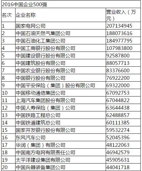 国家电网称霸中国企业500强榜首 中石化12连冠破灭