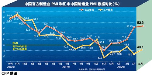 PMI5´һ¸ GDPٻѼ