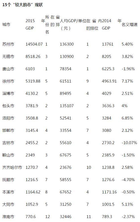 15个“较大的市”：苏州领先 多城出现负增长