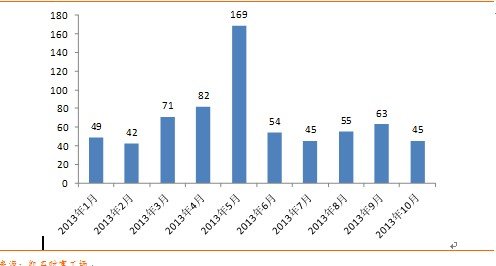 2013年11月券商集合理财月度报告