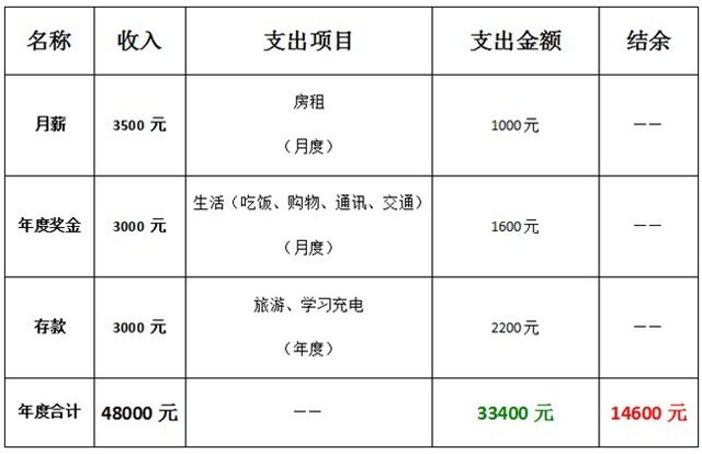 单身白领理财方案：稳健为主 混搭基金组合