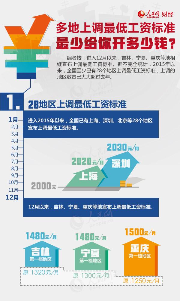 多地上调最低工资标准 图解最少给你开多少钱？