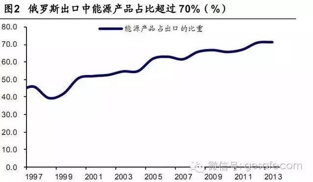 俄谈中国人均gdp_中国 图1 和俄罗斯 图2 人均GDP的比较和预期