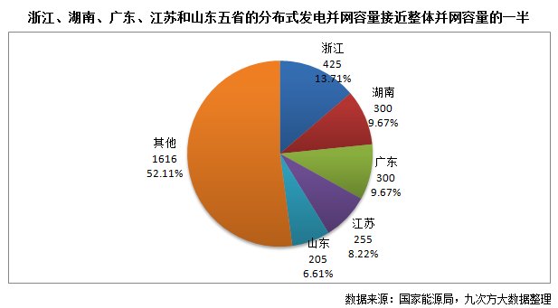 【大数据解读】光伏行业地区发展不平衡