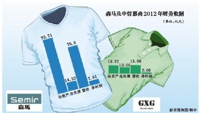 森马并购反引其股价大跌 两天市值蒸发2.57亿