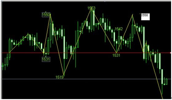 黄金受大宗商品下跌拖累 短线弱势宜逢高沽空