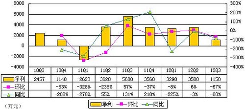 收入证明_凤凰新媒体收入(3)