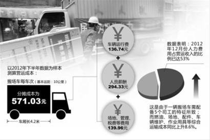 正规搬场公司最新成本:每车次571.03元
