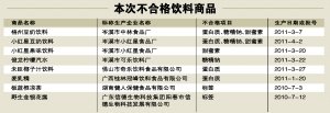 广东省部分饮料检出甜味剂超标 8种产品不合格