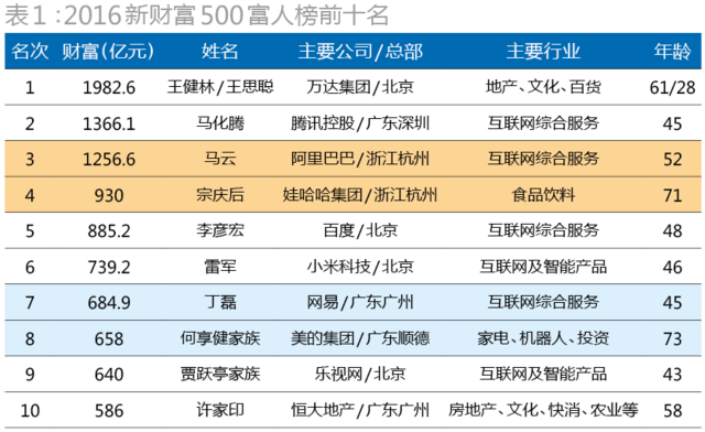 2016新财富500富人榜发布 富人财富逆势大跃