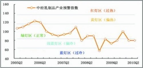 中经乳制品产业景气指数报告