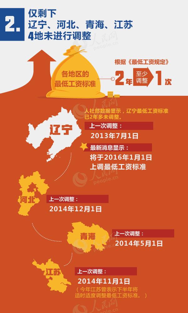多地上调最低工资标准 图解最少给你开多少钱？