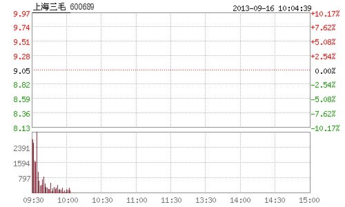 快讯:养老概念股全线爆发 上海三毛等3股涨停