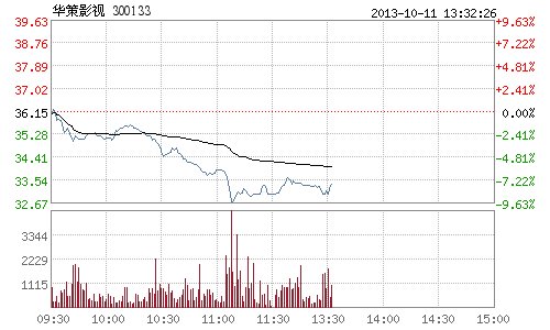 快讯:文化传媒板块跌幅居前 华策影视逼近跌停