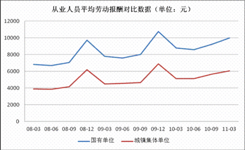 国企薪酬改革_国企员工人均薪酬表
