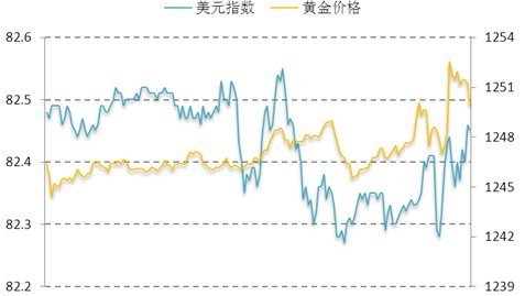 多空争夺1258美元一线 非农数据或成导火索