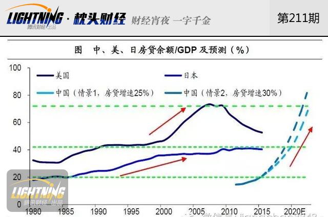 中国gdp与房贷_十年后,开发商将消失 搜狐财经 搜狐网(2)