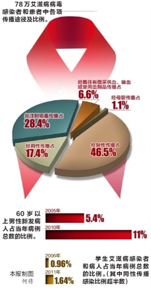 中国性病人口_...爱去年我国死于性病的人近八千