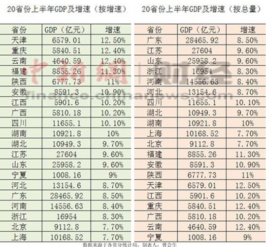 20省份上半年GDP总和逼近全国总量 增速均超