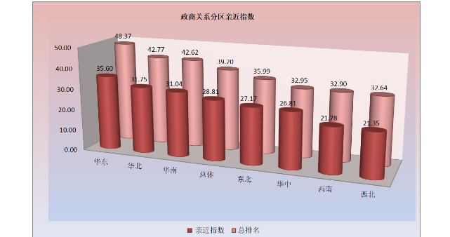 图 5 各大区政商关系亲近指数比较 图 5 各大区政商关系亲近指数比较