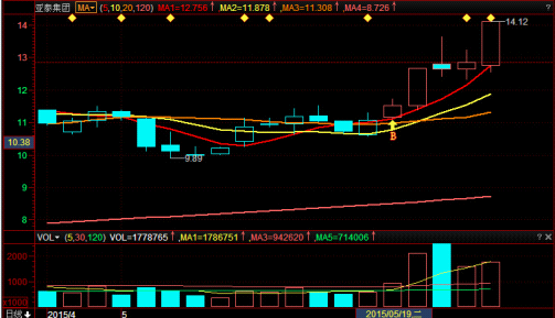 沪指攻克4800点 周期共振教你选出大牛股!