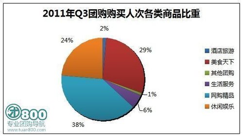 2011年第三季度中国团购消费观察报告