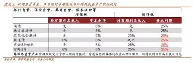 政策解读：营改增下财税140号文对资管行业生态影响几何? 