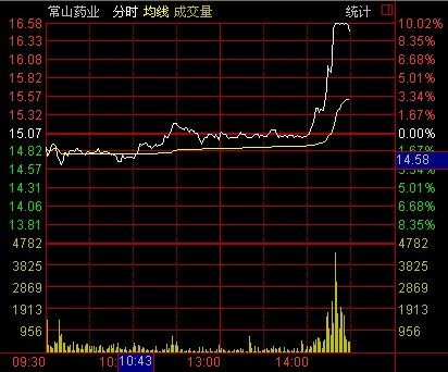 常山药业肝素钠获FDA批文 股价午后飙升触涨