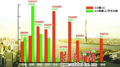 广州各区人口_地铁21号线镇龙站封顶 未来将承载100万人口(3)