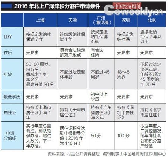 上海的常住人口_常住人口登记卡(3)