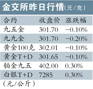 典当行黄金业务增40% 国人2月购200吨黄金