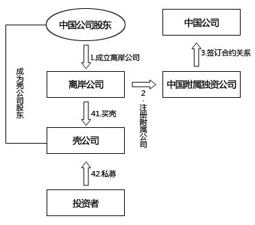 什么是反向收购以及反向收购流程