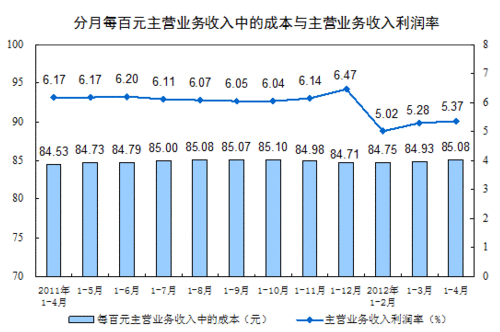 前四月規模以上工業企業實現利潤同比降1.6%