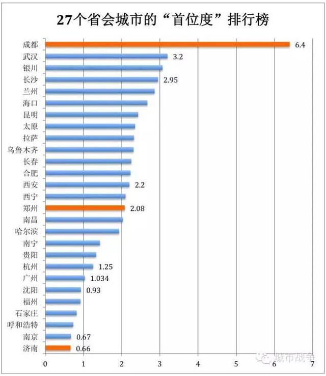 27个省会城市首位度排行榜:谁是中国最强势的