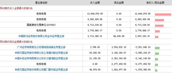 龙虎榜:蓝英装备逆势涨停 四机构集体抢筹