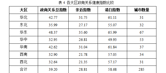来源:聂辉华、韩冬临、马亮、张楠迪扬,2018,《中国城市政商关系排行榜(2017)》,中国人民大学国家发展与战略研究院政企关系研究中心报告。 来源:聂辉华、韩冬临、马亮、张楠迪扬,2018,《中国城市政商关系排行榜(2017)》,中国人民大学国家发展与战略研究院政企关系研究中心报告。