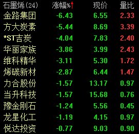 石墨烯板块继续回调 方大炭素下跌逾5%