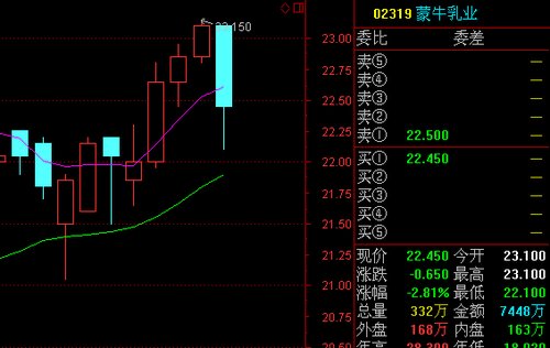 中粮将迎来全面掌控蒙牛时代 蒙牛乳业跌近3%
