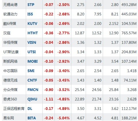 中概股收盘:多数股票下跌 人人涨6.85%