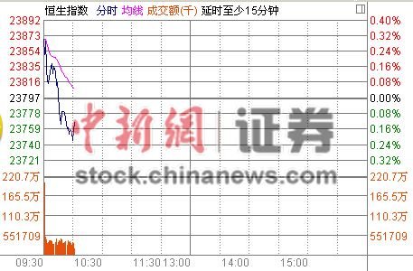 沪港通次日成交金额急缩 A股港股双双下挫