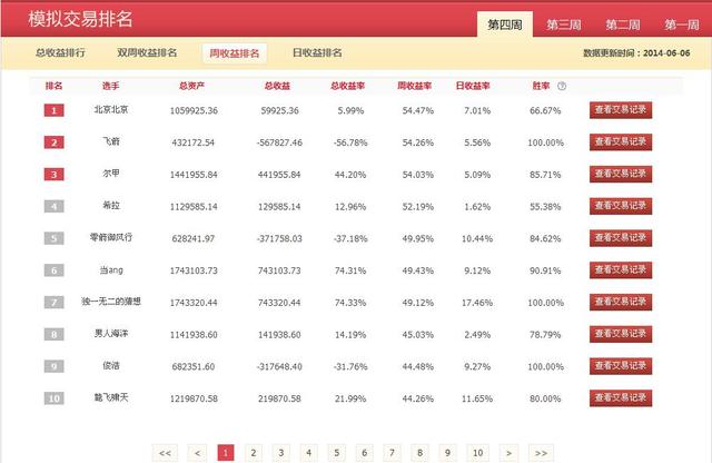 白银大赛第五周正式开打 十强选手总资产翻番