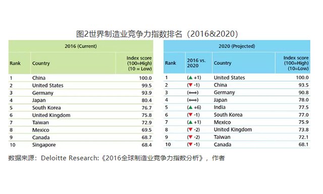 2021中国制造业gdp_中国制造业占gdp比重(3)