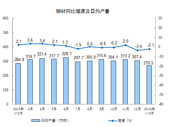 1-2月份规模以上工业增加值增长5.4%