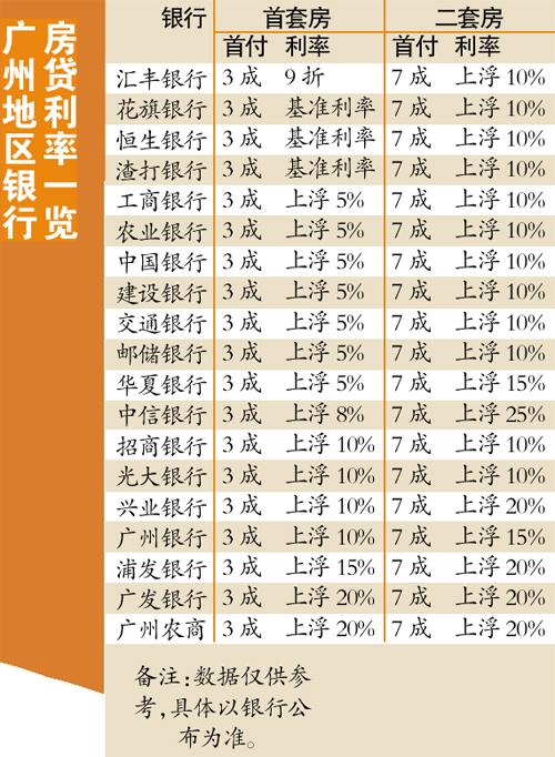 京沪重现首套房贷8.5折 广州最低九折条件多 