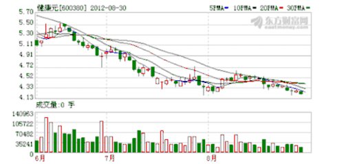 健康元掉进地沟油 医药股暴跌