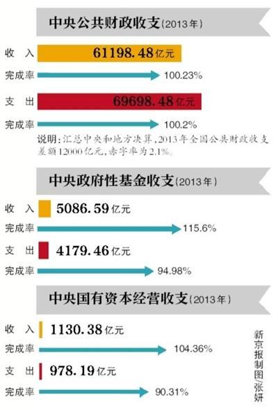 财政部：国企去年收入超千亿 仅65亿用于民生