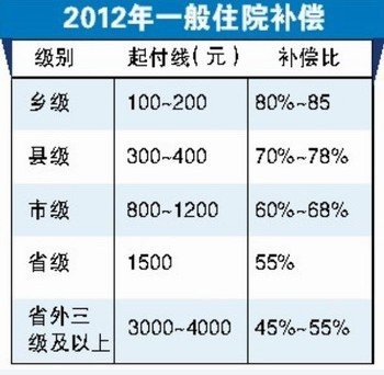2012年河北省新农合看病补偿提至7万元