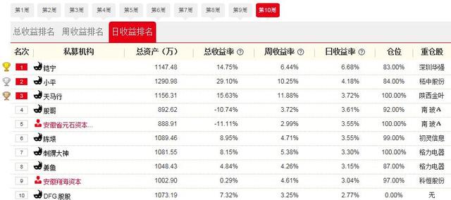 68%夺日冠 重仓深圳