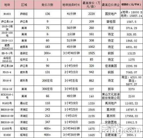 太可怕！合肥楼面价最高破2.2万元 房价预期冲三万