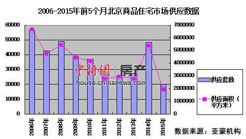 2006-2015年前5个月北京商品住宅市场供应数据